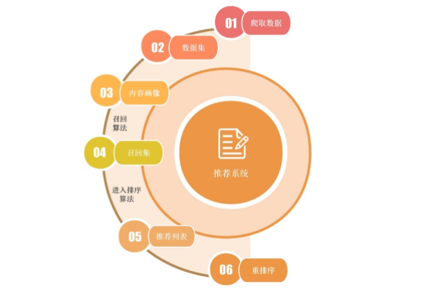 手把手带你搭建推荐系统-爱学资源网