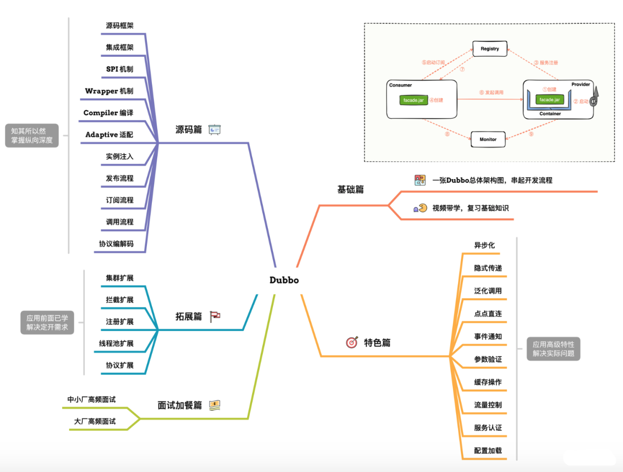 Dubbo源码剖析与实战-爱学资源网